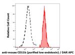 CD11b Antibody in Flow Cytometry (Flow)