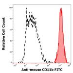 CD11b Antibody in Flow Cytometry (Flow)