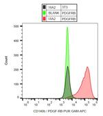 PDGFRB Antibody in Flow Cytometry (Flow)