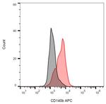 PDGFRB Antibody in Flow Cytometry (Flow)