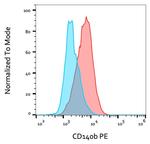 PDGFRB Antibody in Flow Cytometry (Flow)