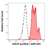 CD147 (soluble) Antibody in Flow Cytometry (Flow)