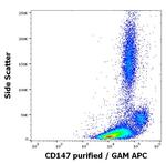 CD147 (soluble) Antibody in Flow Cytometry (Flow)