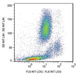 CD147 (soluble) Antibody in Flow Cytometry (Flow)