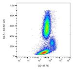 CD147 (soluble) Antibody in Flow Cytometry (Flow)