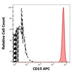 SSEA1 Antibody in Flow Cytometry (Flow)