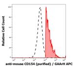 CD154 (CD40 Ligand) Antibody in Flow Cytometry (Flow)