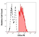 CD1a Antibody in Flow Cytometry (Flow)