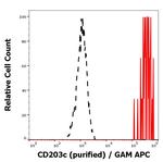 CD203c Antibody in Flow Cytometry (Flow)