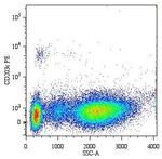 CD203c Antibody in Flow Cytometry (Flow)