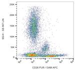 CD26 Antibody in Flow Cytometry (Flow)