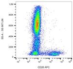 CD26 Antibody in Flow Cytometry (Flow)