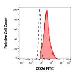 CD26 Antibody in Flow Cytometry (Flow)