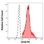 CD26 Antibody in Flow Cytometry (Flow)