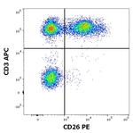 CD26 Antibody in Flow Cytometry (Flow)