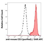 CD3e Antibody in Flow Cytometry (Flow)