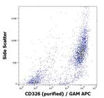 EpCAM Antibody in Flow Cytometry (Flow)