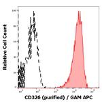 EpCAM Antibody in Flow Cytometry (Flow)