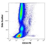 CD34 Antibody in Flow Cytometry (Flow)