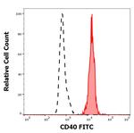 CD40 Antibody in Flow Cytometry (Flow)