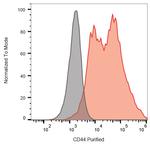 CD44 Antibody in Flow Cytometry (Flow)