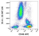 CD48 Antibody in Flow Cytometry (Flow)