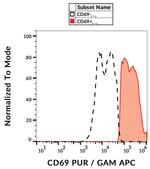 CD69 Antibody in Flow Cytometry (Flow)