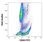 CD69 Antibody in Flow Cytometry (Flow)