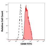 CD69 Antibody in Flow Cytometry (Flow)