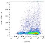 CD69 Antibody in Flow Cytometry (Flow)