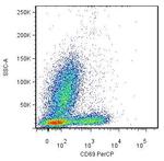 CD69 Antibody in Flow Cytometry (Flow)