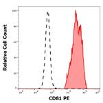 CD81 Antibody in Flow Cytometry (Flow)