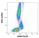 CD86 Antibody in Flow Cytometry (Flow)