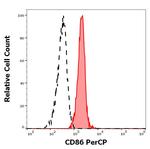 CD86 Antibody in Flow Cytometry (Flow)