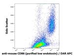 CD86 Antibody in Flow Cytometry (Flow)