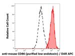 CD86 Antibody in Flow Cytometry (Flow)