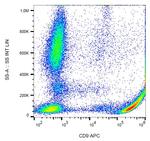 CD9 Antibody in Flow Cytometry (Flow)