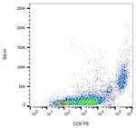 CD9 Antibody in Flow Cytometry (Flow)