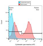 Cytokeratin Pan Antibody in Flow Cytometry (Flow)