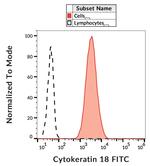 Cytokeratin 18 Antibody in Flow Cytometry (Flow)