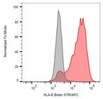 HLA-E Antibody in Flow Cytometry (Flow)