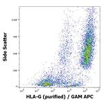 HLA-G Antibody in Flow Cytometry (Flow)