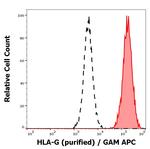 HLA-G Antibody in Flow Cytometry (Flow)