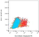 HLA-G Antibody in Flow Cytometry (Flow)