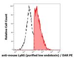 Ly-6G/Ly-6C Antibody in Flow Cytometry (Flow)