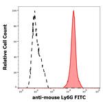 Ly-6G/Ly-6C Antibody in Flow Cytometry (Flow)