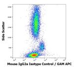 Mouse IgG2a Isotype Control in Flow Cytometry (Flow)