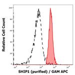 SHIP1 Antibody in Flow Cytometry (Flow)