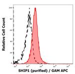 SHIP1 Antibody in Flow Cytometry (Flow)