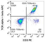 TCR alpha/beta Antibody in Flow Cytometry (Flow)